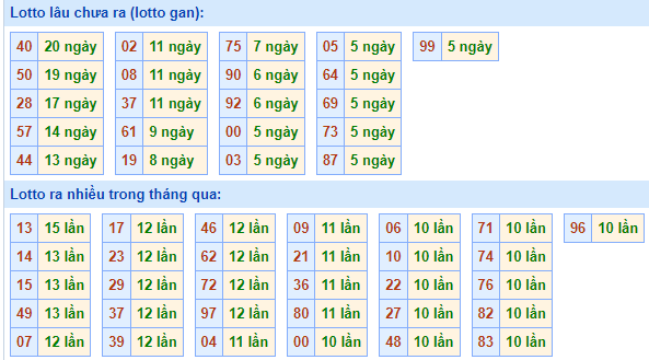 Bảng tần suất lô tô MB ngày 1/9/2024