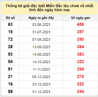 Bảng bạch thủ miền Bắc lâu về nhất tính đến 5/9/2024