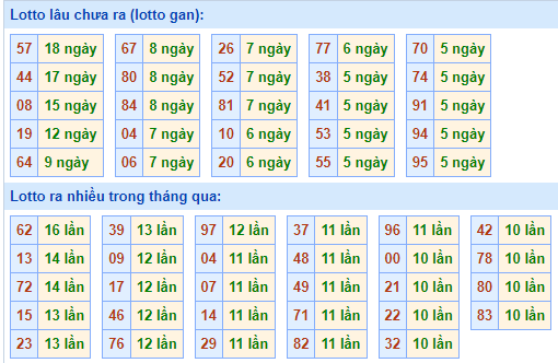 Bảng kê tần suất lô tô miền Bắc hôm nay