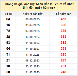 Bảng bạch thủ MB lâu về nhất tính đến 4/9/2024