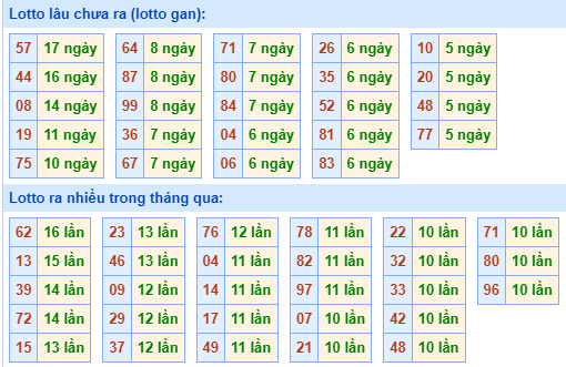 Bảng tần suất lô tô MB hôm nay ngày 4/9/2024