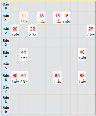 Bạch thủ rơi 3 ngày loto XSAG 5/9/2024