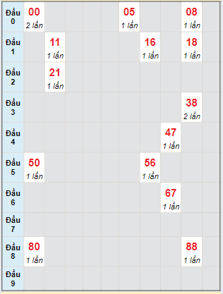 Bạch thủ rơi 3 ngày loto XSBTH 5/9/2024