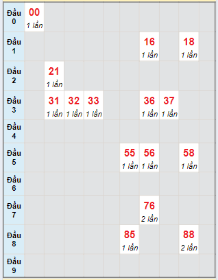 Bạch thủ rơi 3 ngày loto XSTN 5/9/2024