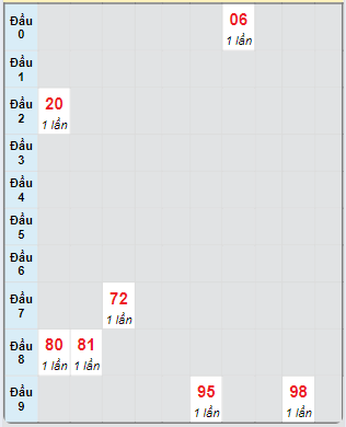 Bạch thủ rơi 3 ngày loto XSBP 7/9/2024