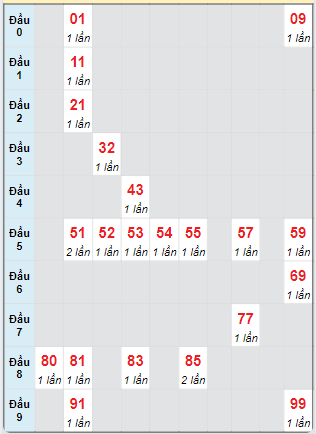 Bạch thủ rơi 3 ngày loto XSTP 7/9/2024