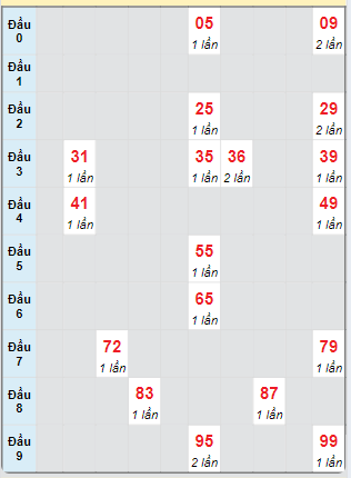 Bạch thủ rơi 3 ngày loto XSLA 7/9/2024