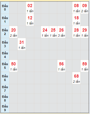 Bạch thủ rơi 3 ngày loto XSBL 3/9/2024