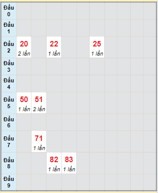 Bạch thủ rơi 3 ngày loto XSBT 3/9/2024