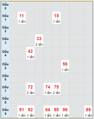 Bạch thủ rơi 3 ngày loto XSVT 3/9/2024