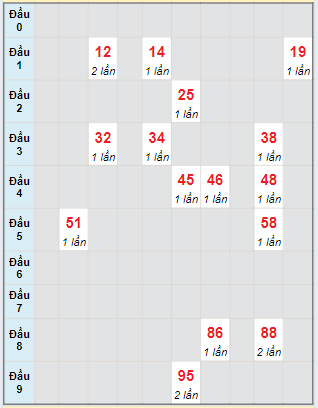 Bạch thủ rơi 3 ngày loto XSBDI 5/9/2024