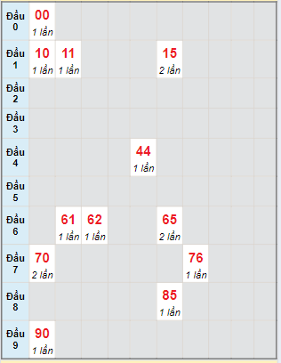 Bạch thủ rơi 3 ngày loto XSQB 5/9/2024