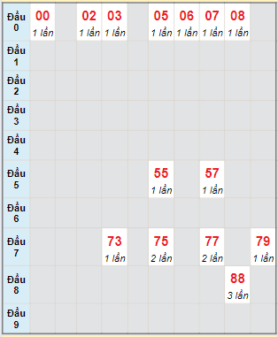 Bạch thủ rơi 3 ngày loto XSQT 5/9/2024