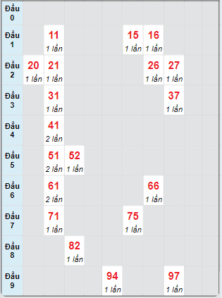 Bạch thủ rơi 3 ngày loto XSDNG 7/9/2024