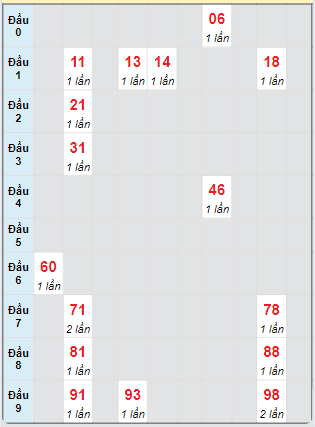 Bạch thủ rơi 3 ngày loto XSQNG 7/9/2024