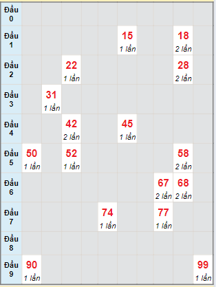 Bạch thủ rơi 3 ngày loto XSDLK 3/9/2024