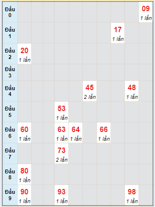 Bạch thủ rơi 3 ngày loto XSQNM 3/9/2024