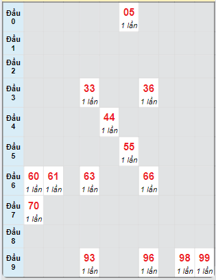 Bạch thủ rơi 3 ngày loto XSGL 6/9/2024