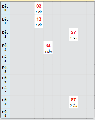 Bạch thủ rơi 3 ngày loto XSNT 6/9/2024