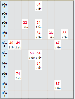 Bạch thủ rơi 3 ngày loto XSCT 4/9/2024