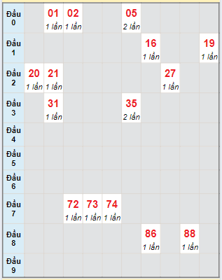 Bạch thủ rơi 3 ngày loto XSDN 4/9/2024