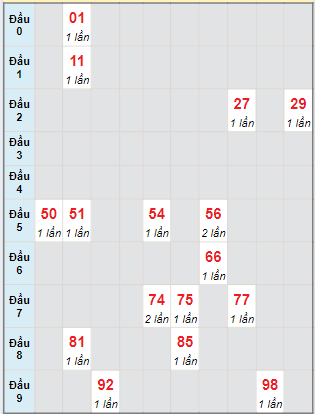 Bạch thủ rơi 3 ngày loto XSST 4/9/2024