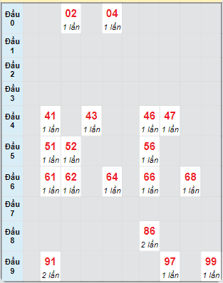 Bạch thủ rơi 3 ngày loto XSBD 6/9/2024