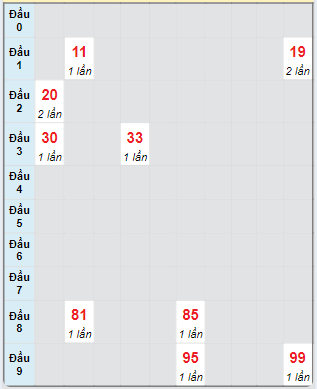 Bạch thủ rơi 3 ngày loto XSTV 6/9/2024