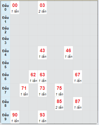 Bạch thủ rơi 3 ngày loto XSVL 6/9/2024