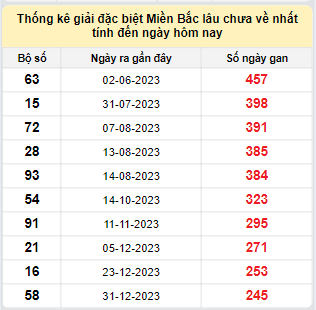 Bảng kê bạch thủ tô miền Bắc lâu về nhất tính đến 6/9/2024