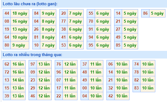 Bảng kê tần suất lô tô miền Bắc hôm nay