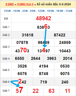 Bạch thủ loto miền Bắc hôm nay 7/9/2024
