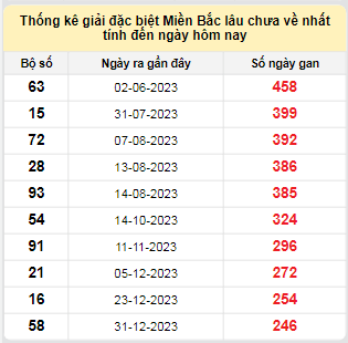 Bảng bạch thủ MB lâu về tính đến 7/9/2024