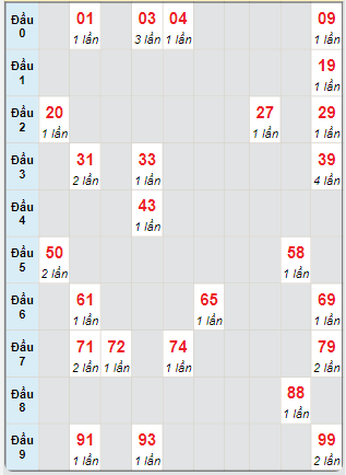 Bạch thủ rơi 3 ngày loto XSDNG 4/9/2024