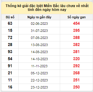 Bảng bạch thủ MB lâu chưa về đến ngày 3/9/2024