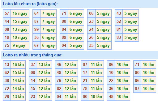 Bảng tần suất lô tô MB hôm nay