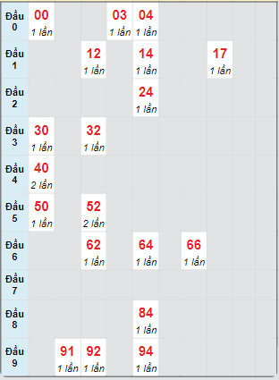 Bạch thủ rơi 3 ngày loto XSKG 8/9/2024