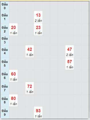 Bạch thủ rơi 3 ngày loto XSTG 8/9/2024