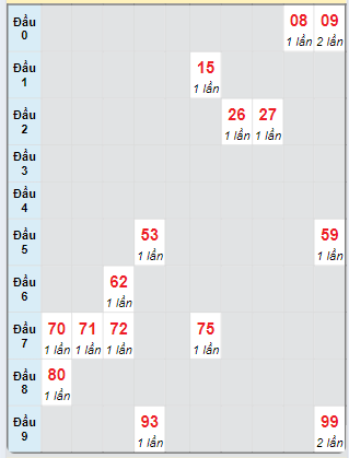 Bạch thủ rơi 3 ngày loto XSDLK 10/9/2024