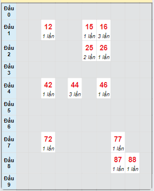 Bạch thủ rơi 3 ngày loto XSQNM 10/9/2024