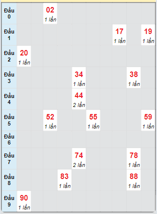 Bạch thủ rơi 3 ngày loto XSBL 10/9/2024