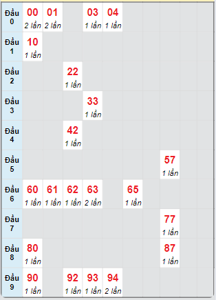 Bạch thủ rơi 3 ngày loto XSBT 10/9/2024