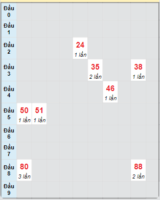 Bạch thủ rơi 3 ngày loto XSVT 10/9/2024