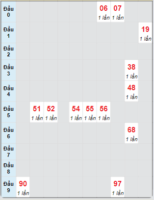 Bạch thủ rơi 3 ngày loto XSDNG 11/9/2024