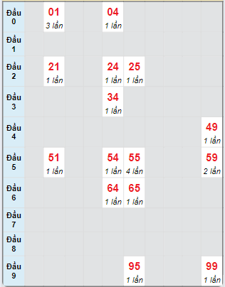 Bạch thủ rơi 3 ngày loto XSKH 11/9/2024