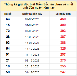 Bảng bạch thủ MB lâu chưa về tính đến 8/9/2024