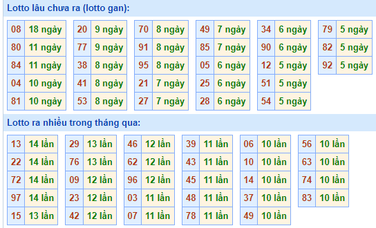 Bảng tần suất lô tô MB ngày 8/9/2024