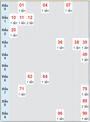 Bạch thủ rơi 3 ngày loto XSKH 8/9/2024