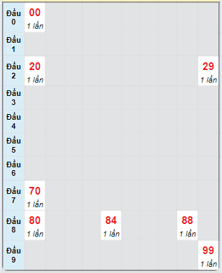 Bạch thủ rơi 3 ngày loto XS Kon Tum 8/9/2024