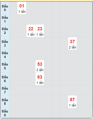 Bạch thủ rơi 3 ngày loto XS Thừa Thiên Huế 8/9/2024